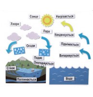 Магнітний набір: кругообіг води в природі