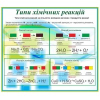 Стенд "Типи хімічних реакцій"