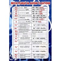 Стенд "Якісні реакції на аніони та катіони"